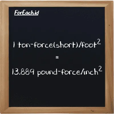 1 ton-force(short)/foot<sup>2</sup> is equivalent to 13.889 pound-force/inch<sup>2</sup> (1 tf/ft<sup>2</sup> is equivalent to 13.889 lbf/in<sup>2</sup>)
